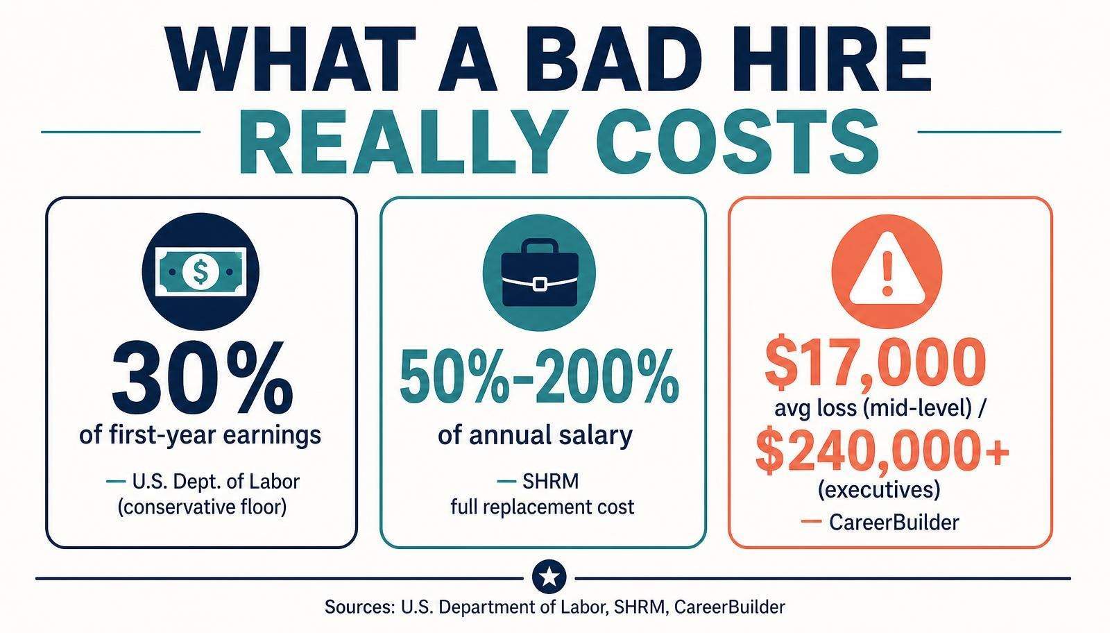 Infographic by Kallie Boxell - The True Cost of a Bad Hire