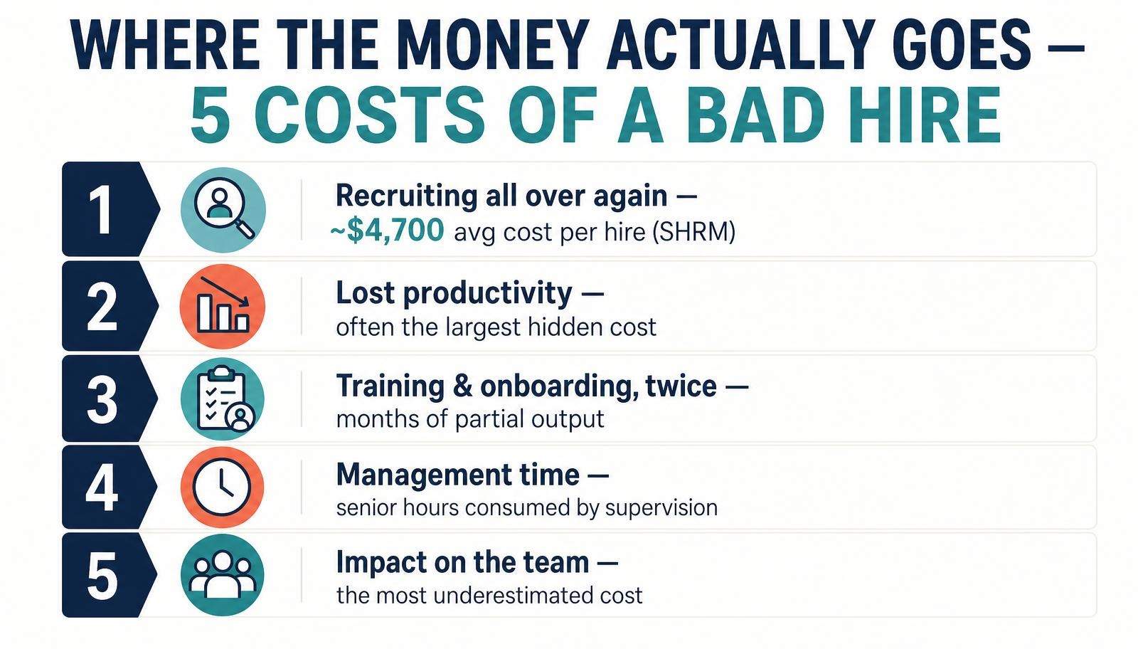 Breakdown of the five areas where a bad hire costs a company money