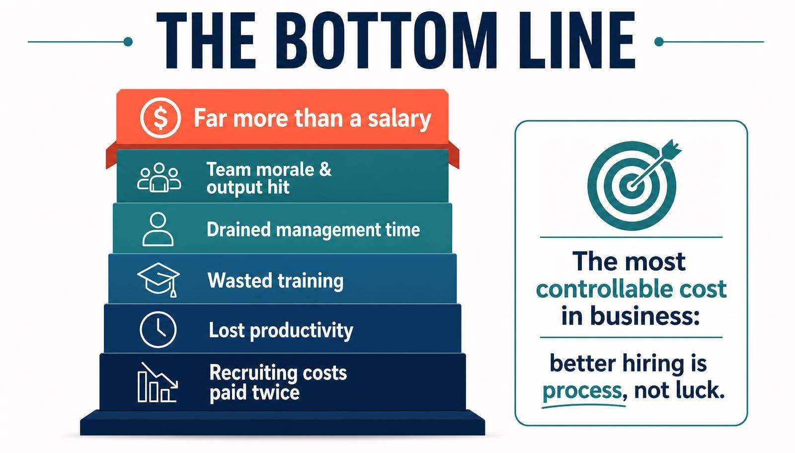 The stacked total cost of a bad hire across recruiting, productivity, training, management time, and team impact