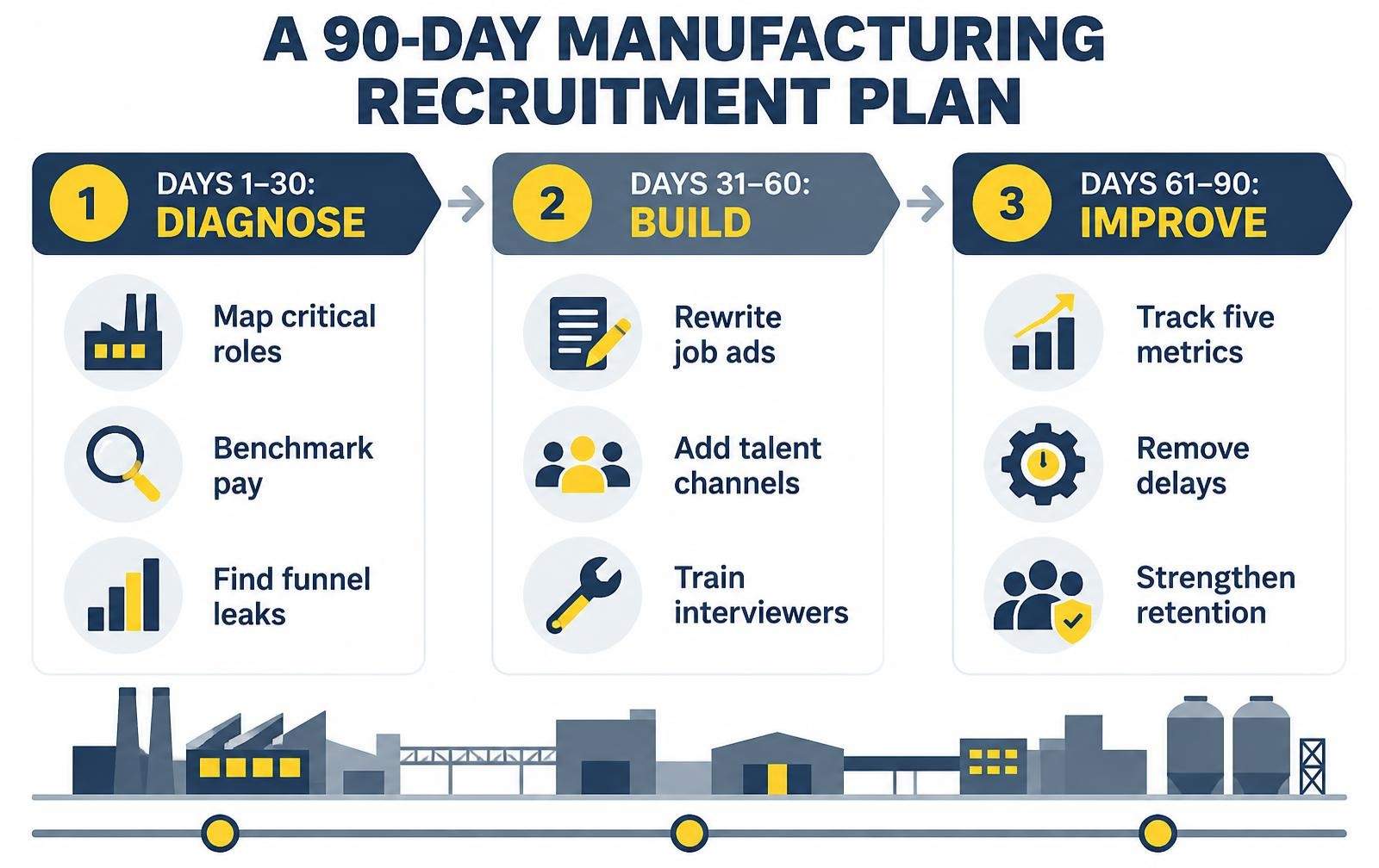 A 90-day manufacturing recruitment plan covering diagnosis, building, and improvement