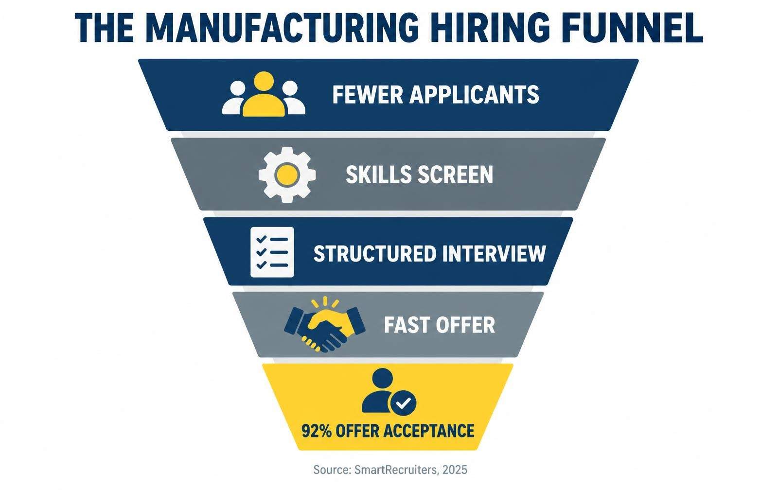 Manufacturing hiring funnel showing applicants, skills screening, structured interviews, fast offers, and offer acceptance